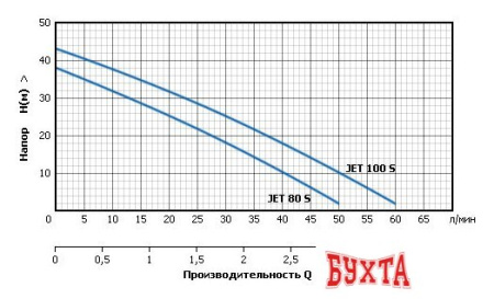 Насосная станция Unipump AUTO JET 80 S