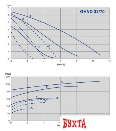 Циркуляционный насос IMP Pumps GHND 32/70-180 (979522021)