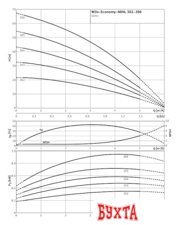 Самовсасывающий насос Wilo Economy MHIL 303 (1~230 В)