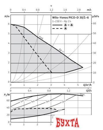 Циркуляционный насос Wilo Yonos PICO-D 30/1-6