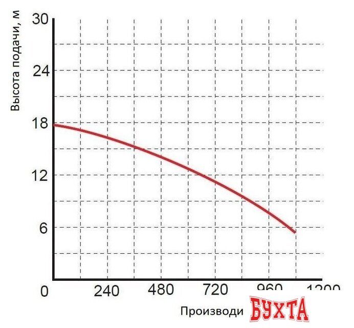 Насос Greenpump WQ 50-10-4 1467 2