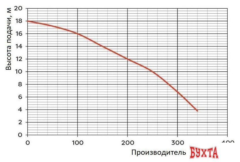 Насос Greenpump WQ 15-7-1.1 1463 2