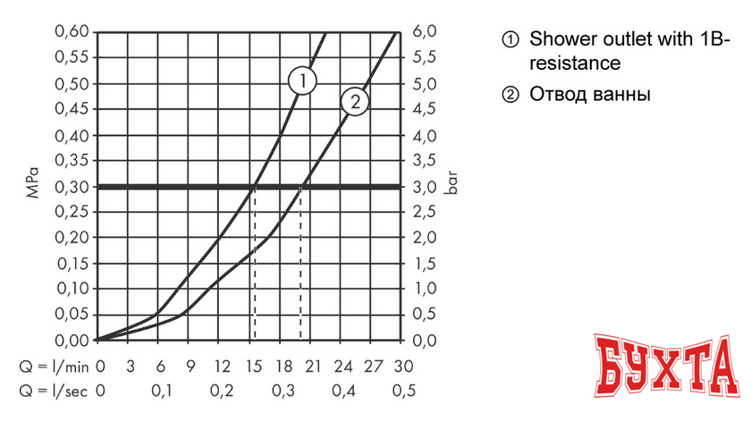 Смеситель Hansgrohe Ecostat 13114700 (белый) 3