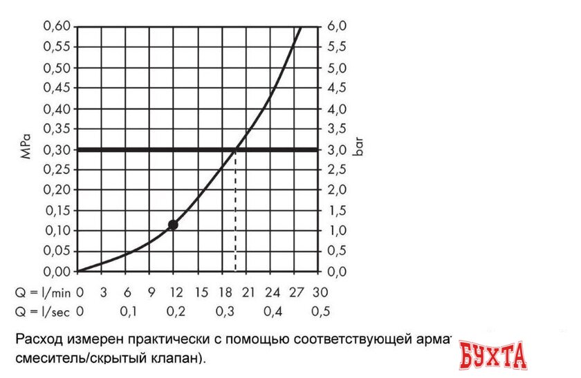 Верхний душ Hansgrohe Raindance E 400/400 1jet 3