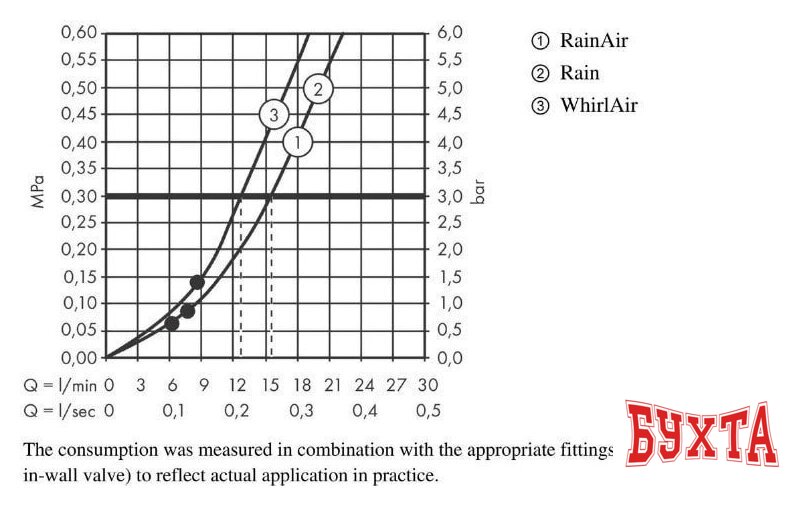 Душевая лейка Hansgrohe Raindance Select S 120 3jet 26530700 (белый матовый) 3