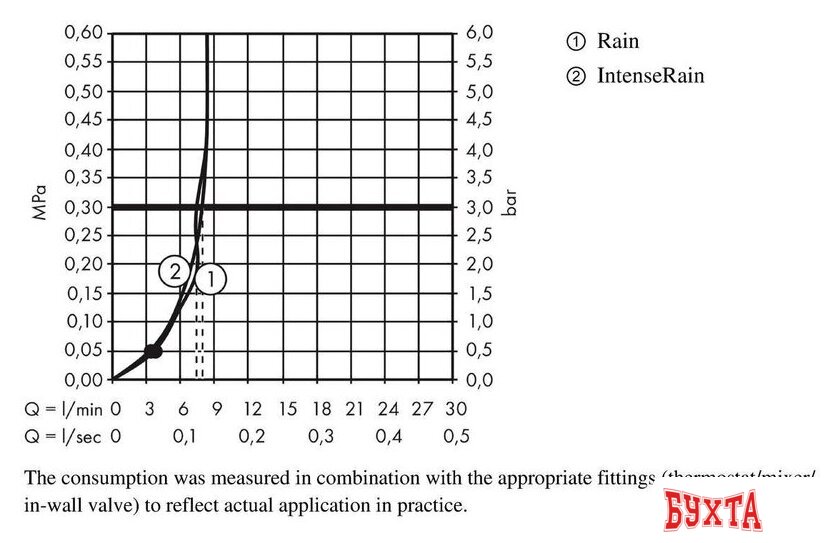 Душевой гарнитур Hansgrohe Crometta Vario EcoSmart 26538400 3