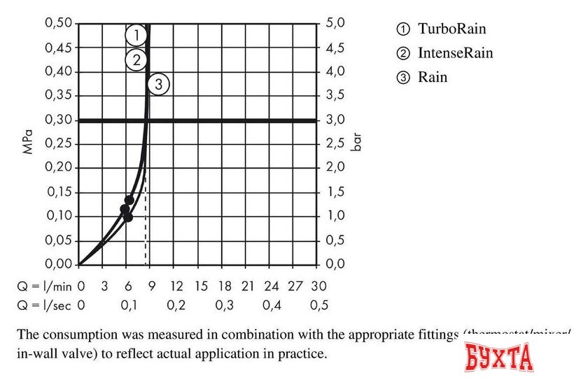 Душевой гарнитур Hansgrohe Croma Select S EcoSmart 26563400 3