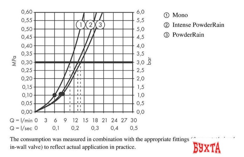 Душевой гарнитур Hansgrohe Rainfinity 130 3jet 26851700 (белый матовый) 3