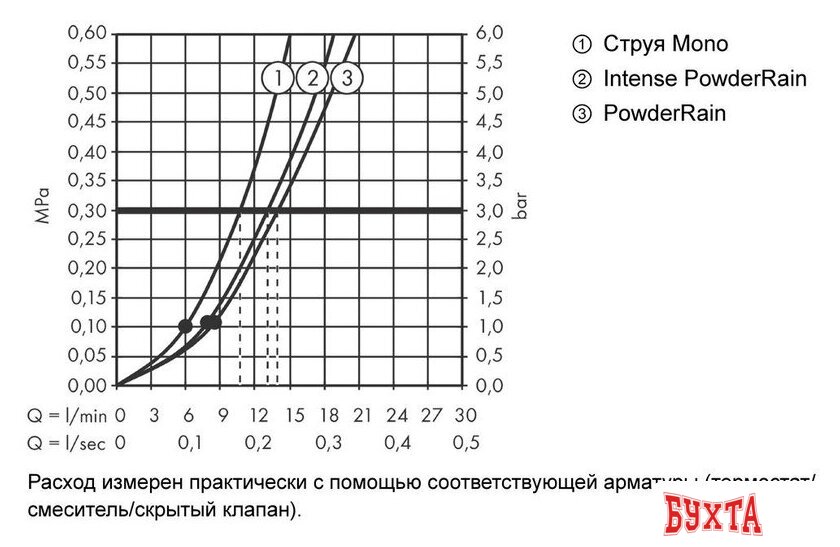 Душевой гарнитур Hansgrohe Rainfinity 130 3jet 26852000 (хром) 3