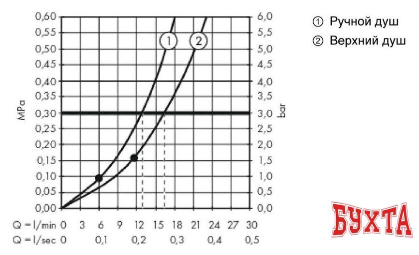 Душевая система Hansgrohe Raindance E Showerpipe 300 1jet 27361000 3