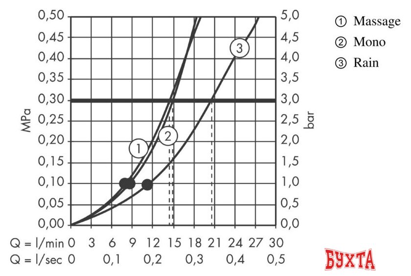 Верхний душ Hansgrohe Croma 100 Multi 27443000 3