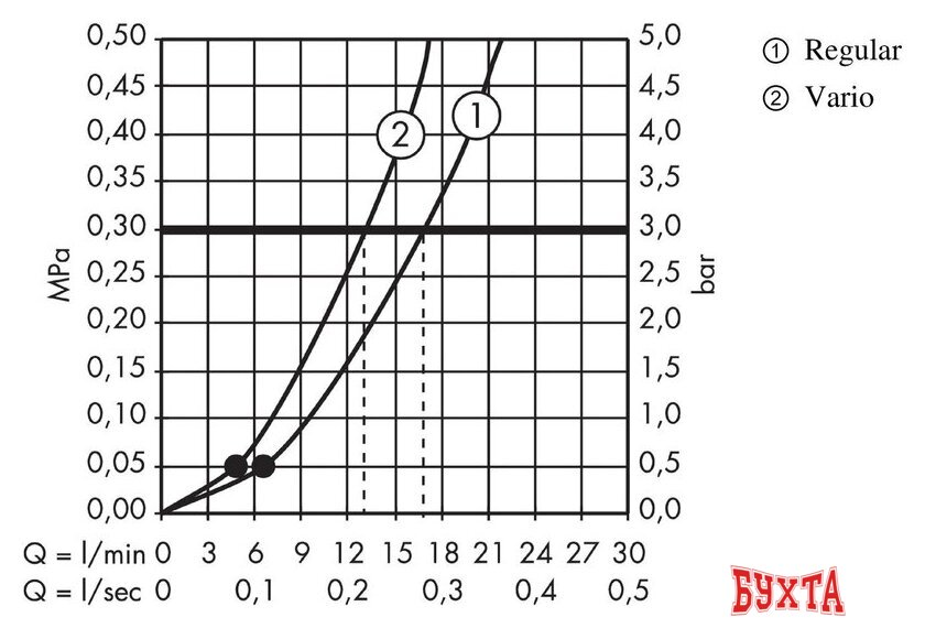 Душевой гарнитур Hansgrohe Crometta 85 27558000 3