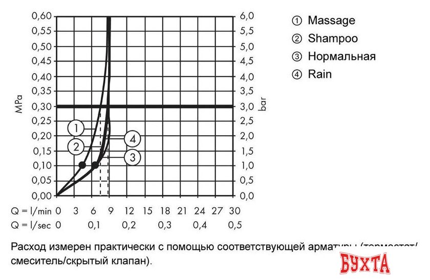 Душевая лейка Hansgrohe Croma 100 Vario EcoSmart 28537000 4