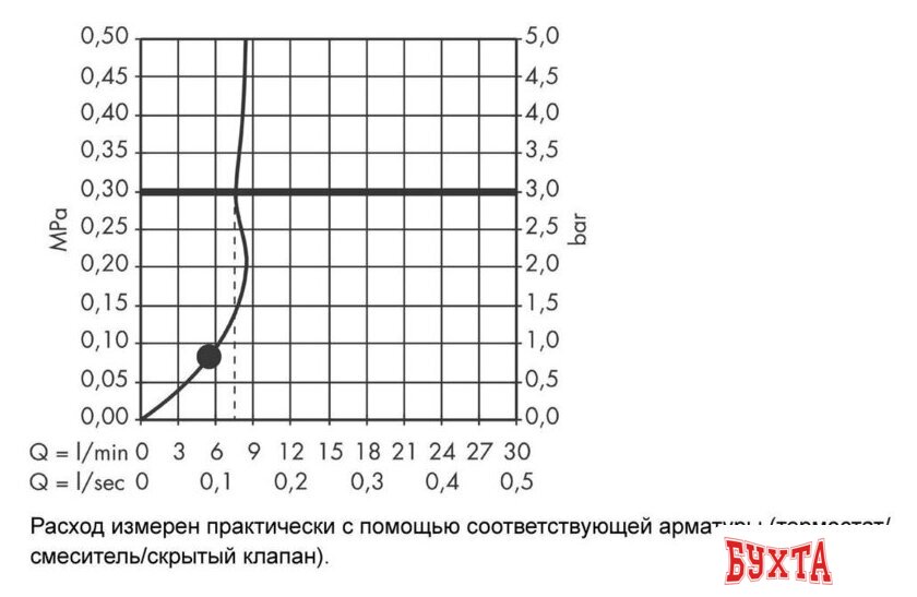 Душевая лейка Hansgrohe Croma 100 1jet EcoSmart 28583000 3
