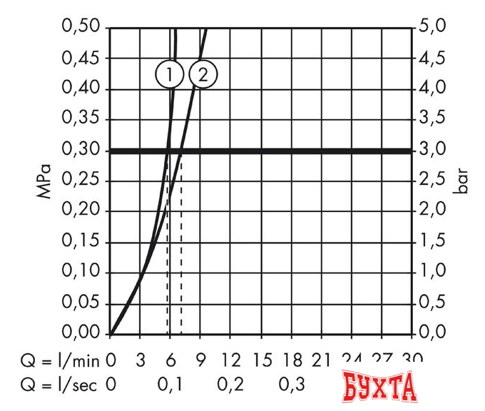 Смеситель Hansgrohe Metris S 31102000 3
