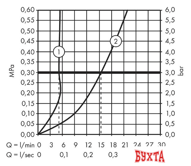 Смеситель Hansgrohe Focus 31130000 3