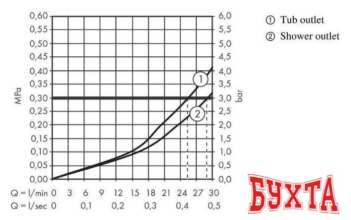 Смеситель Hansgrohe Ecostat Square 15714990 3