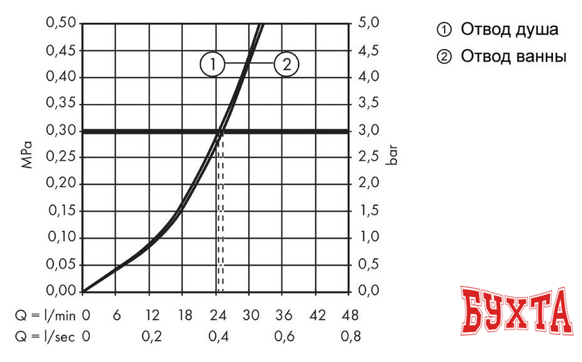 Смеситель Hansgrohe ShowerSelect S Highflow 15742000 3