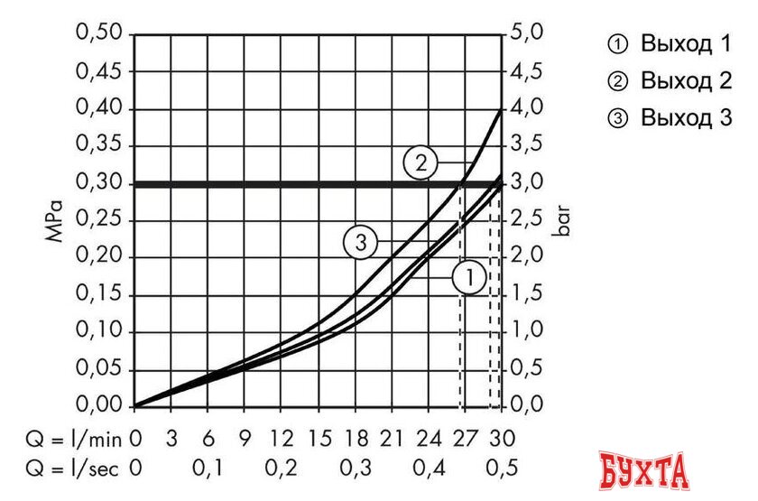 Переключатель режимов Hansgrohe ShowerSelect S 15745000 3