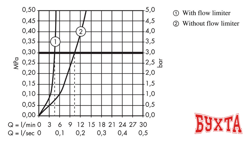 Смеситель Hansgrohe Metris 31186000 3