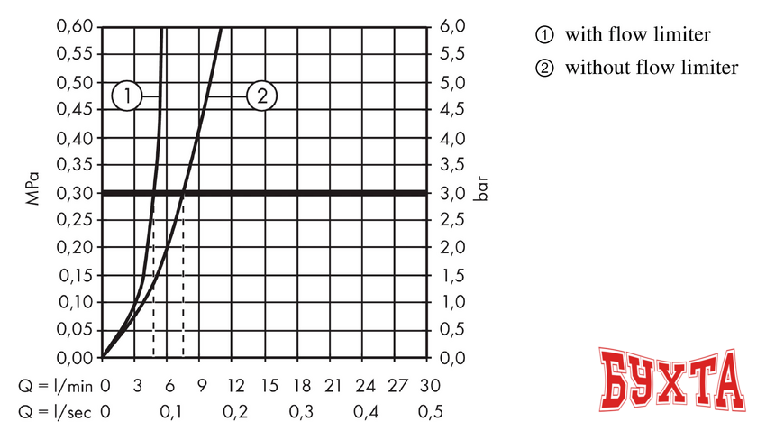 Смеситель Hansgrohe Focus 31532000 3