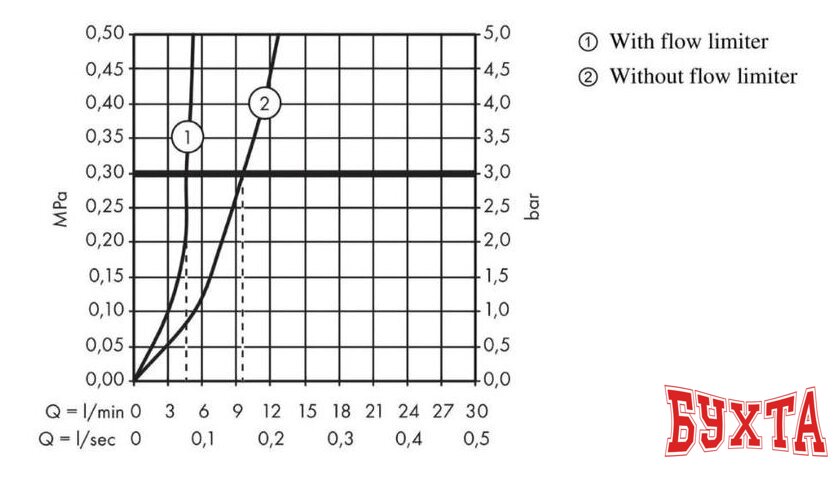Смеситель Hansgrohe Focus 31604000 2
