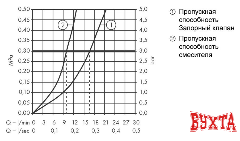 Смеситель Hansgrohe Focus 31803000 3