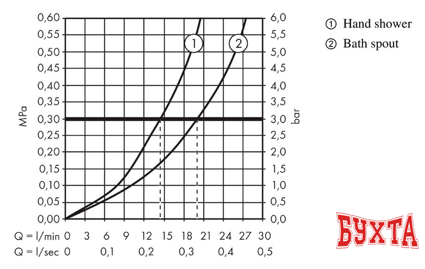 Смеситель Hansgrohe Metropol 32550000 5