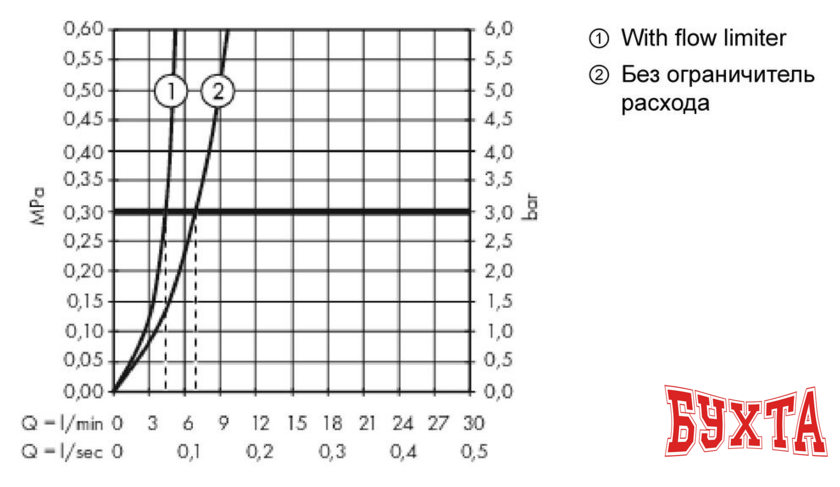 Смеситель Hansgrohe Metropol 32515000 3