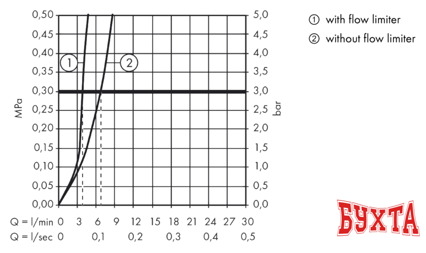 Смеситель Hansgrohe Logis 210 71131000 3
