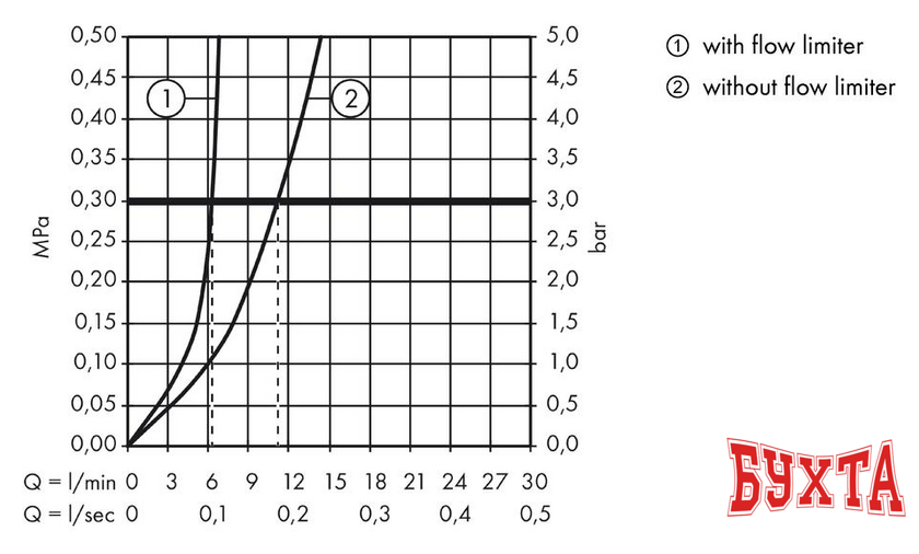 Смеситель Hansgrohe Logis 71203000 3