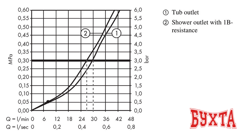 Смеситель Hansgrohe Logis 71409000 3