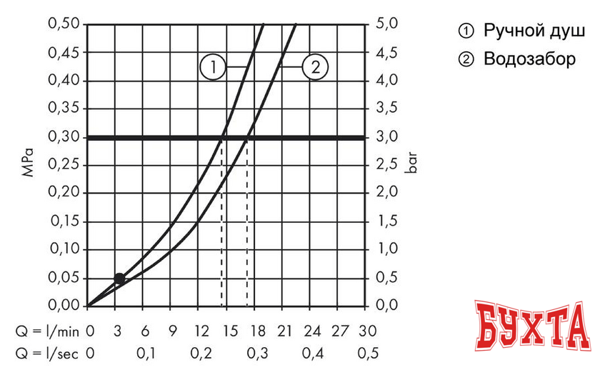 Смеситель Hansgrohe Logis 71310000 3