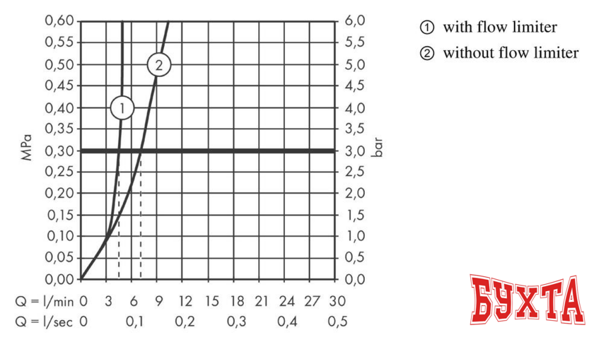 Смеситель Hansgrohe Talis E 71732000 3