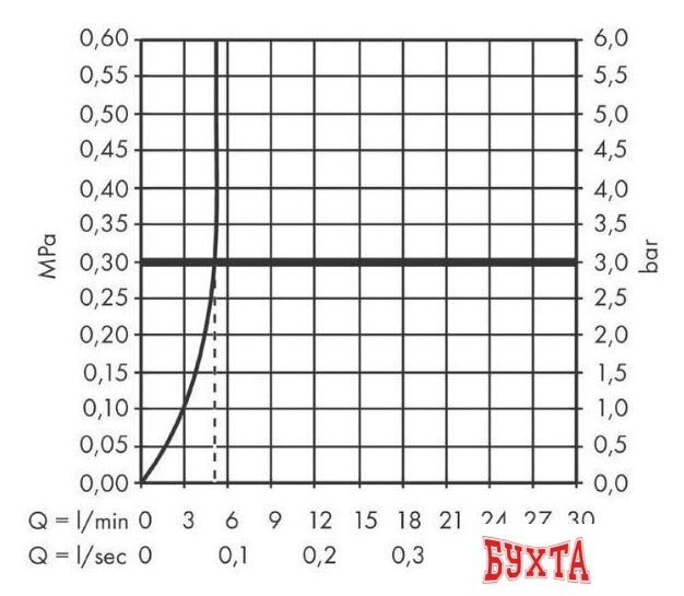 Смеситель Hansgrohe Finoris 76060000 4