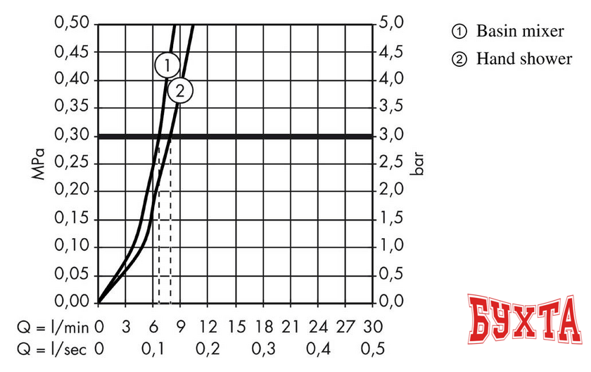 Смеситель с лейкой для биде Hansgrohe Metropol 74522000 3
