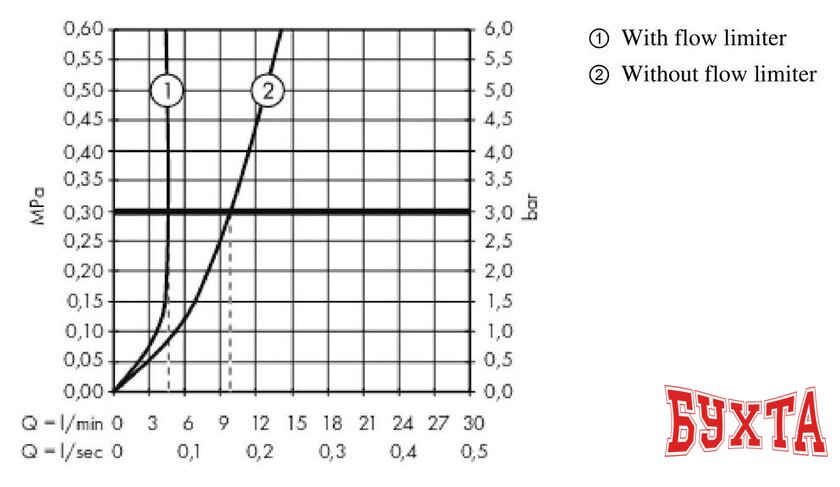 Смеситель Hansgrohe Metropole 74530000 4