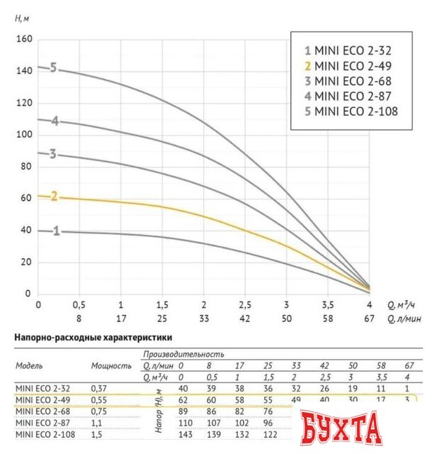 Скважинный насос Unipump MINI ECO 2-49 (кабель-30м) 3