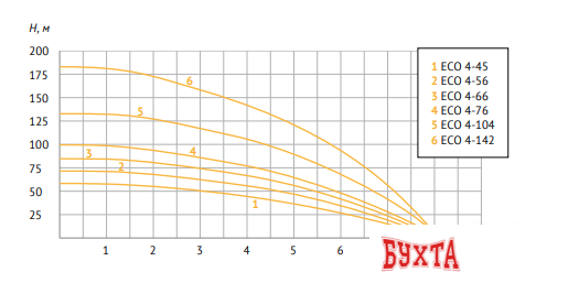 Скважинный насос Unipump ECO 4-132 3