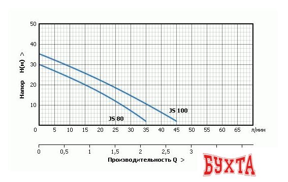 Насосная станция Unipump Акваробот JS 100-24 4