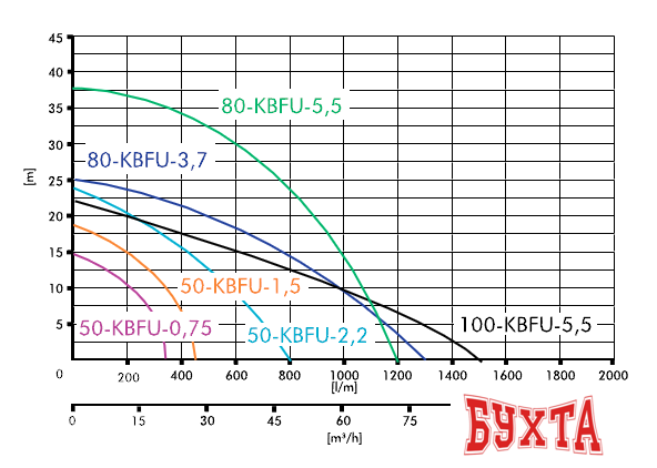 Шламовый насос IBO 50-KBFU-0,75 3