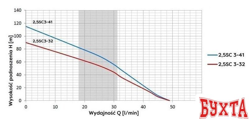 Скважинный насос OMNIGENA 2.5SC3-32 2