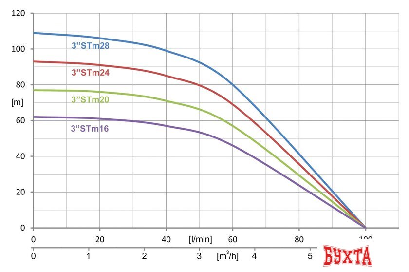 Скважинный насос IBO 3STM28 2