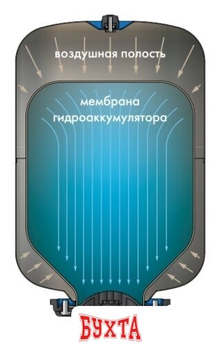 Гидроаккумулятор Джилекс Крот 100 2