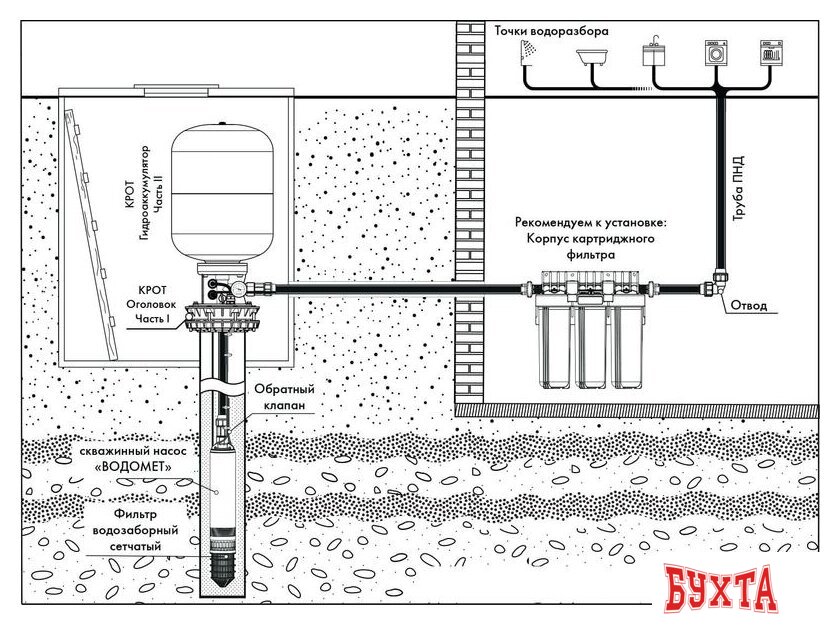 Фитинг Джилекс Оголовок КРОТ 130-140/32 9801 4