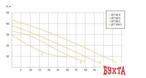Насосная станция Unipump AUTO JET 40 S 4