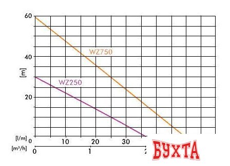 Самовсасывающий насос Greenpump WZ 750 3