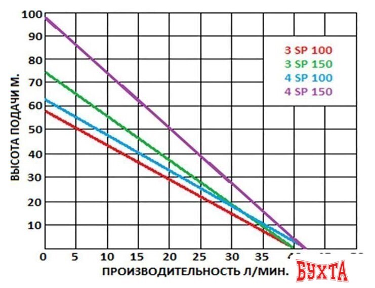 Скважинный насос Greenpump 4 SP 100 2