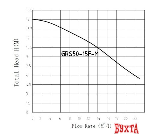 Циркуляционный насос Pumpman GRS50/15F-M 2