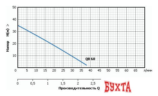 Самовсасывающий насос Unipump QB 60 3